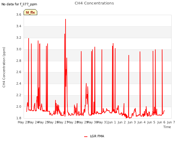 plot of CH4 Concentrations