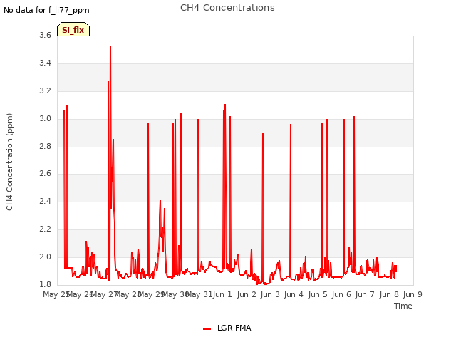 plot of CH4 Concentrations