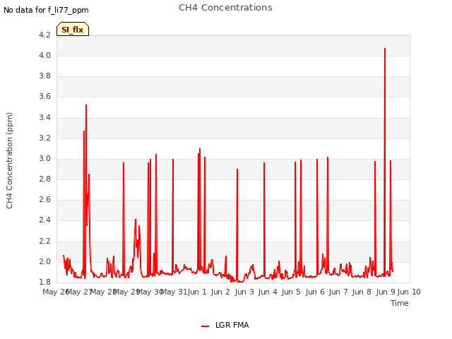 plot of CH4 Concentrations