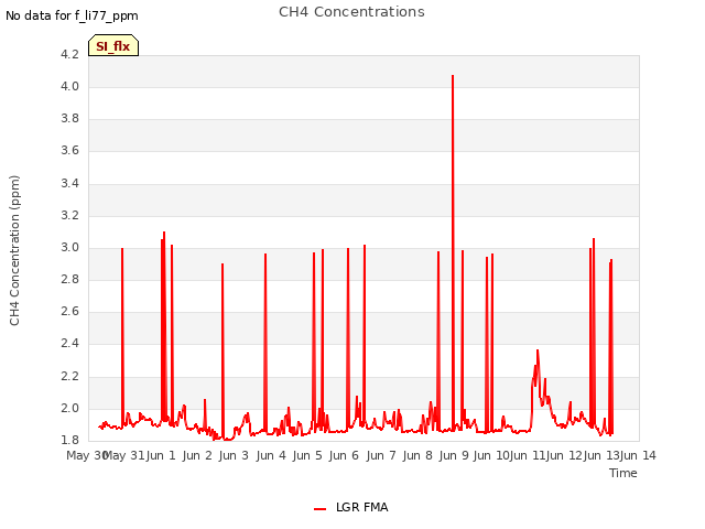 plot of CH4 Concentrations