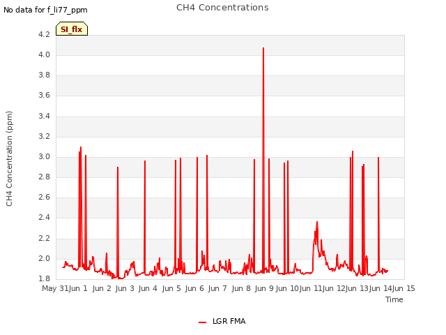 plot of CH4 Concentrations