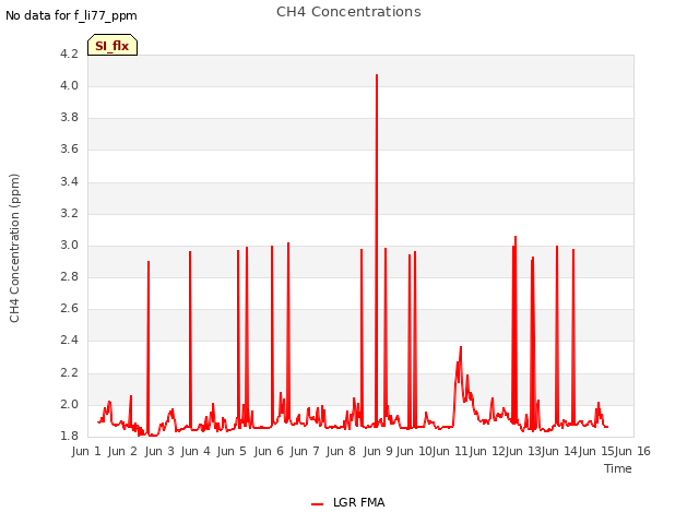 plot of CH4 Concentrations