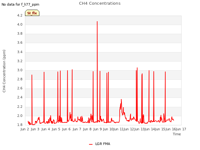 plot of CH4 Concentrations