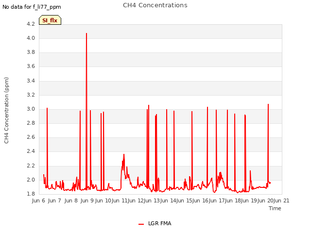 plot of CH4 Concentrations