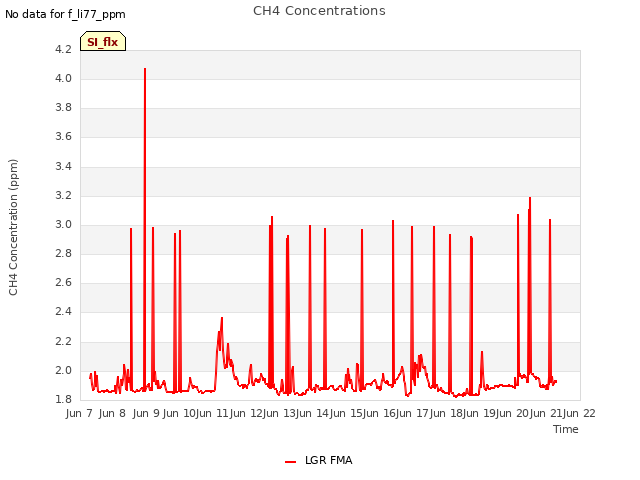 plot of CH4 Concentrations