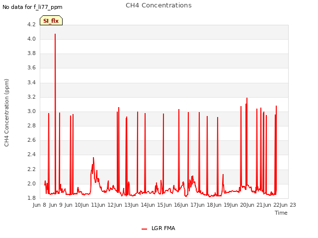 plot of CH4 Concentrations