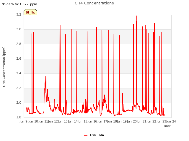 plot of CH4 Concentrations