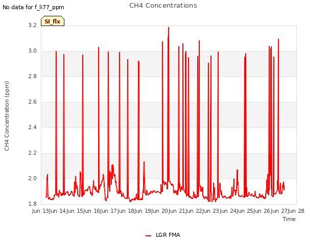 plot of CH4 Concentrations