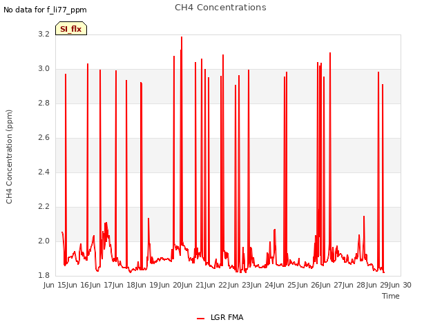 plot of CH4 Concentrations