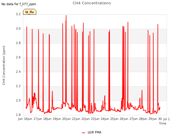plot of CH4 Concentrations