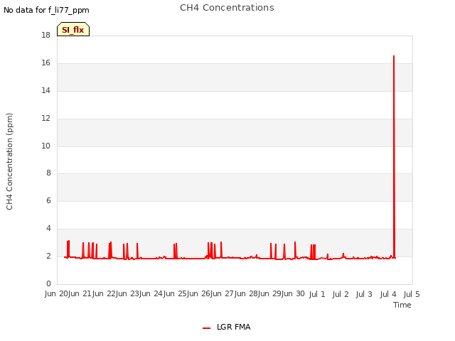 plot of CH4 Concentrations