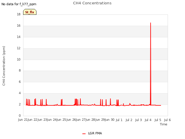 plot of CH4 Concentrations