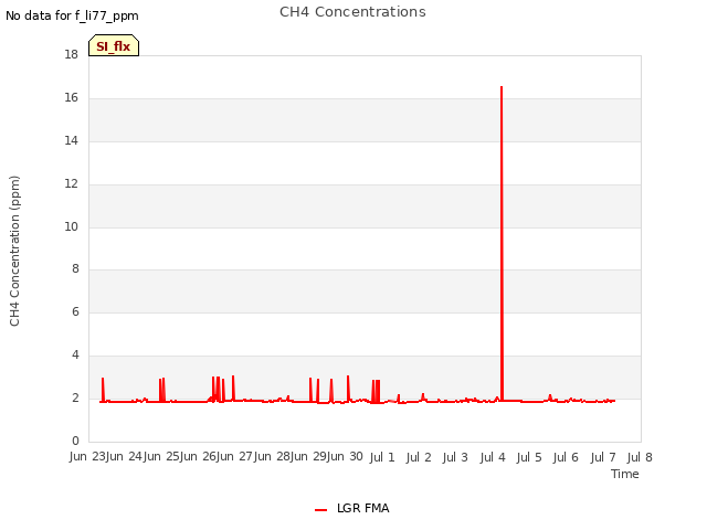 plot of CH4 Concentrations