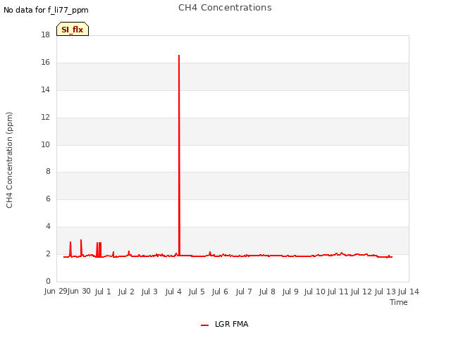 plot of CH4 Concentrations