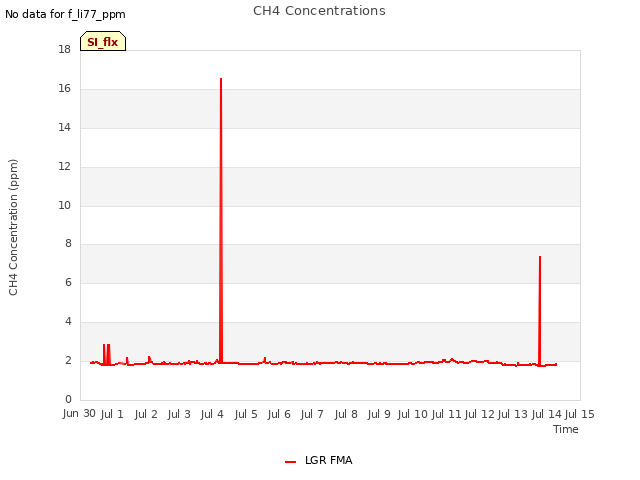 plot of CH4 Concentrations