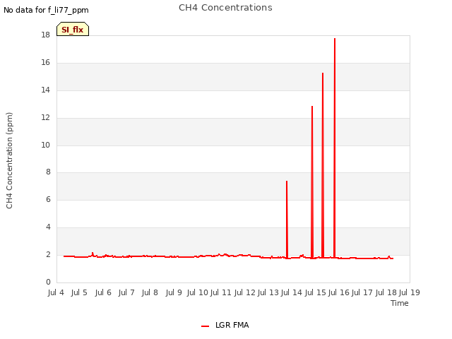 plot of CH4 Concentrations