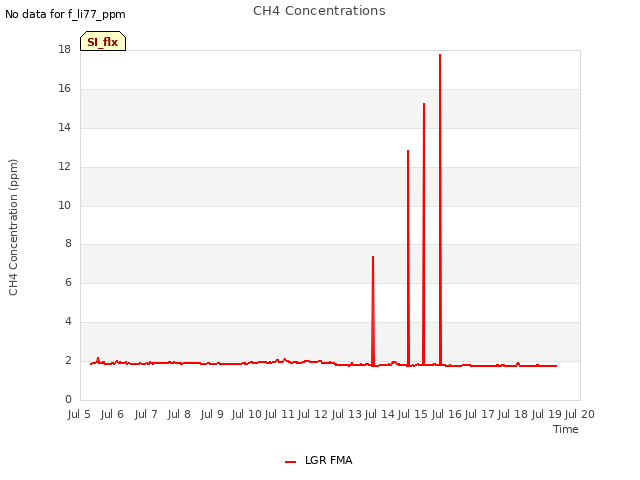 plot of CH4 Concentrations