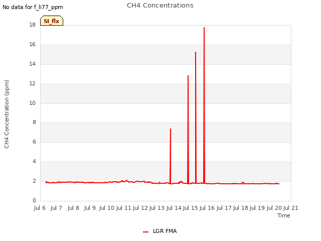 plot of CH4 Concentrations