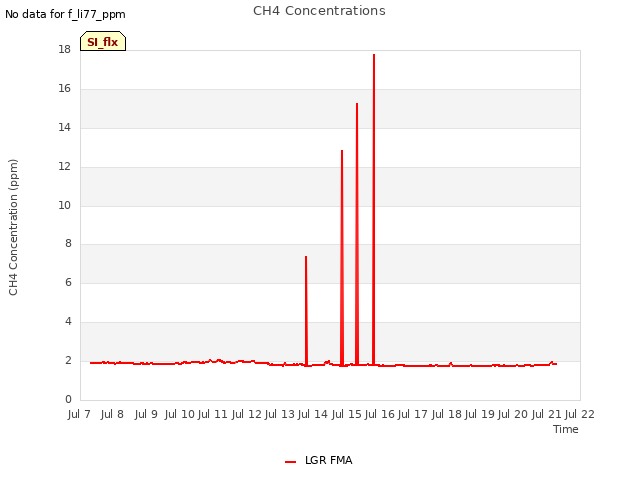 plot of CH4 Concentrations