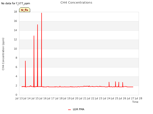 plot of CH4 Concentrations