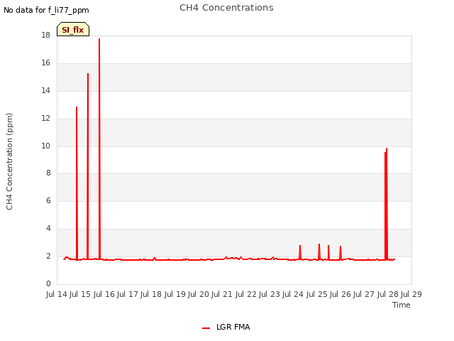 plot of CH4 Concentrations