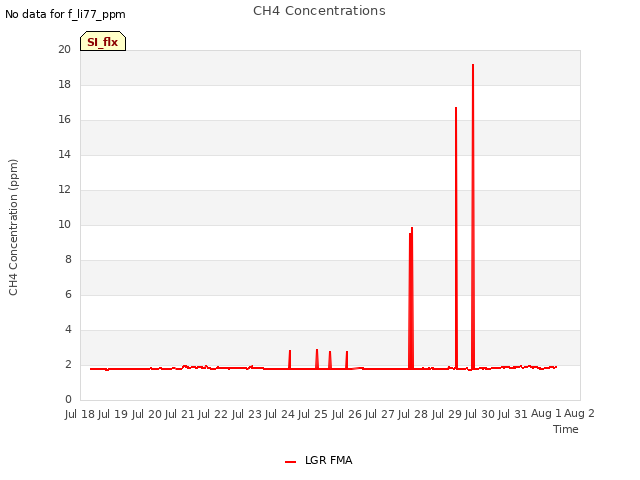 plot of CH4 Concentrations