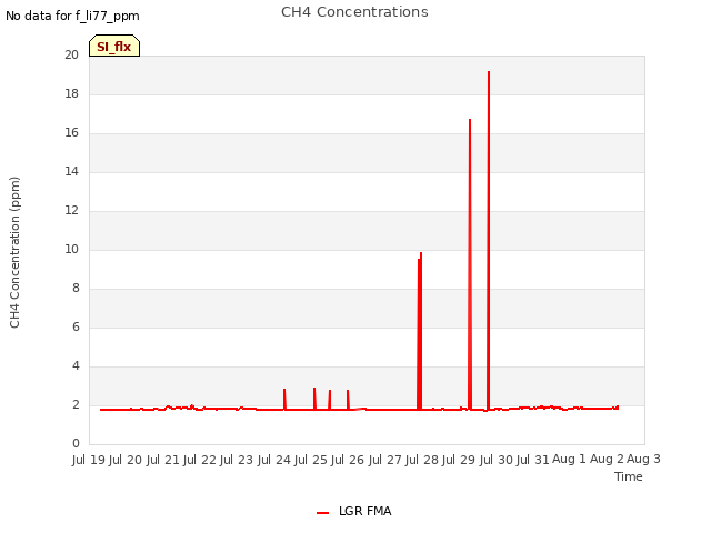 plot of CH4 Concentrations