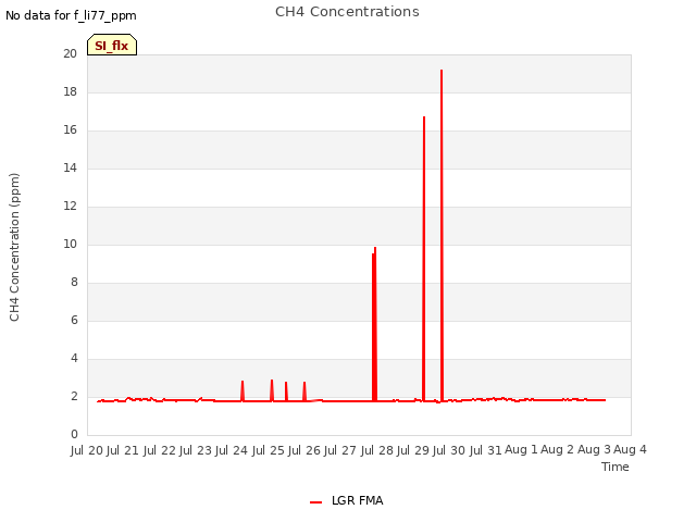 plot of CH4 Concentrations