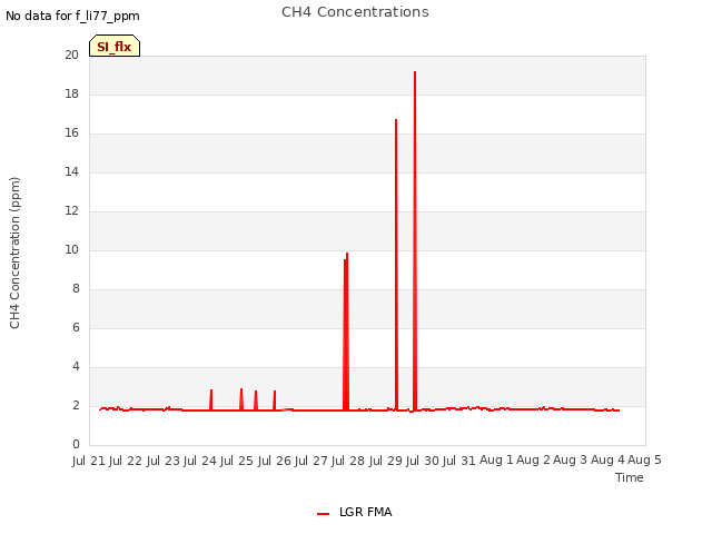 plot of CH4 Concentrations