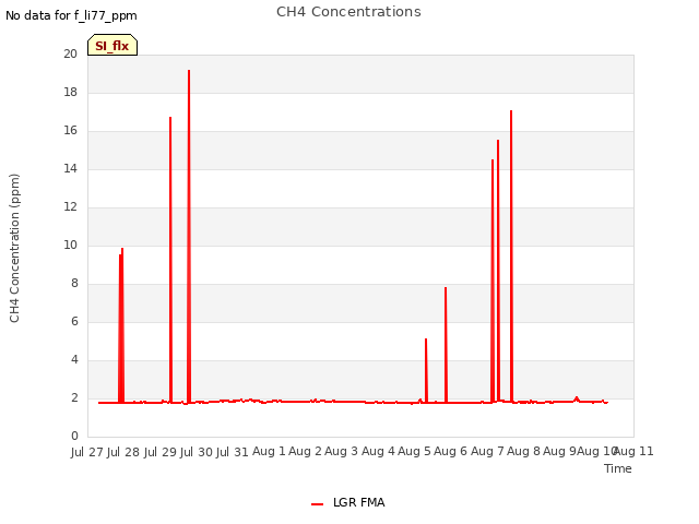 plot of CH4 Concentrations