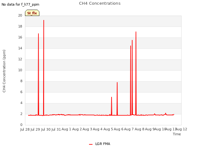 plot of CH4 Concentrations