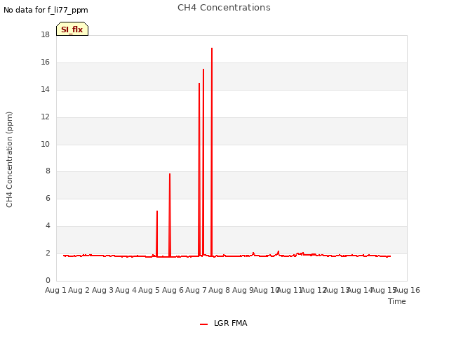 plot of CH4 Concentrations