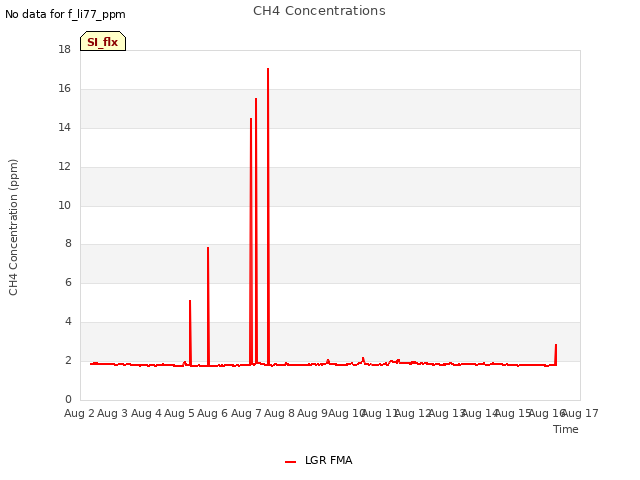 plot of CH4 Concentrations