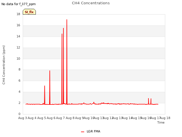 plot of CH4 Concentrations