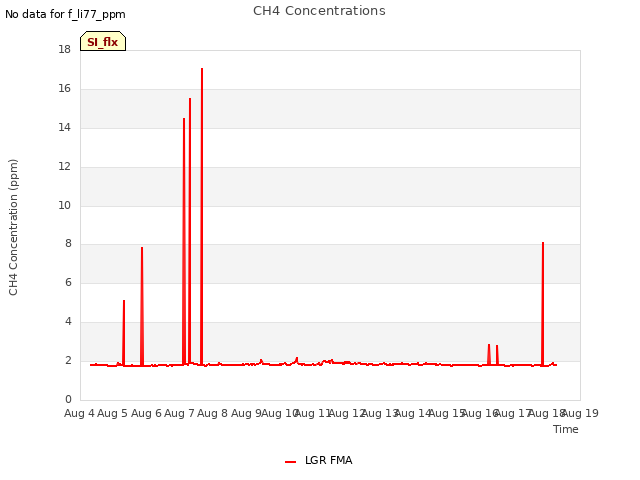 plot of CH4 Concentrations