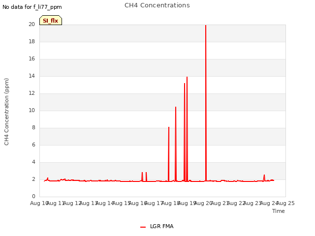 plot of CH4 Concentrations