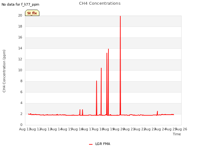 plot of CH4 Concentrations