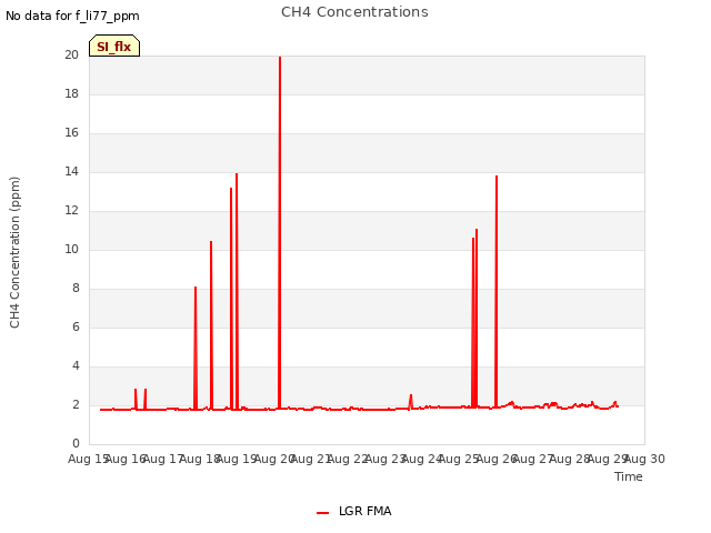 plot of CH4 Concentrations