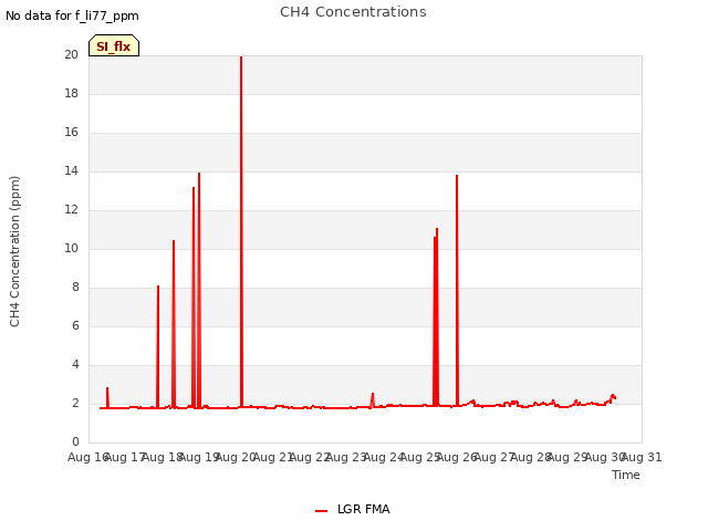 plot of CH4 Concentrations
