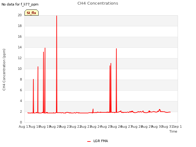 plot of CH4 Concentrations