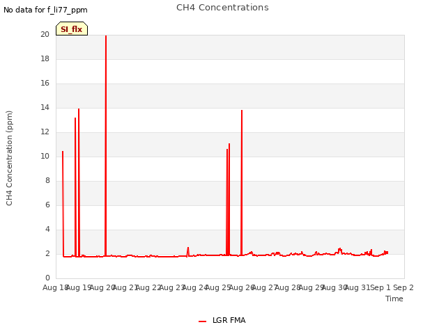 plot of CH4 Concentrations