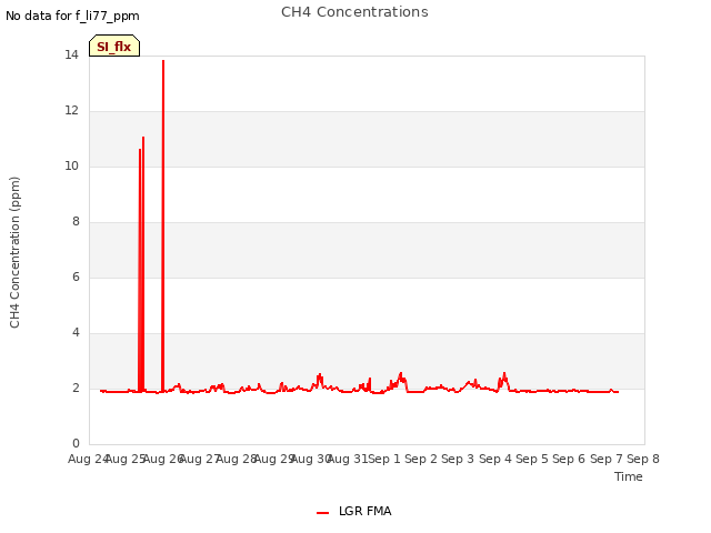 plot of CH4 Concentrations