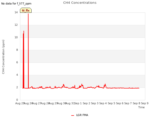 plot of CH4 Concentrations