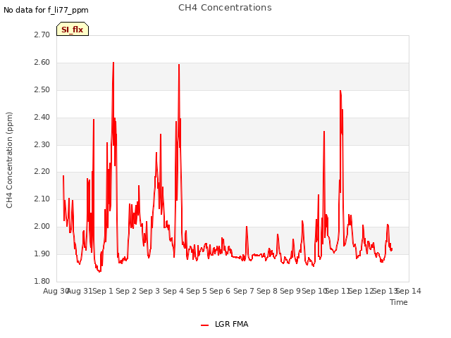 plot of CH4 Concentrations