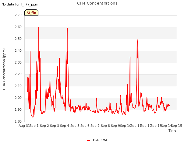 plot of CH4 Concentrations