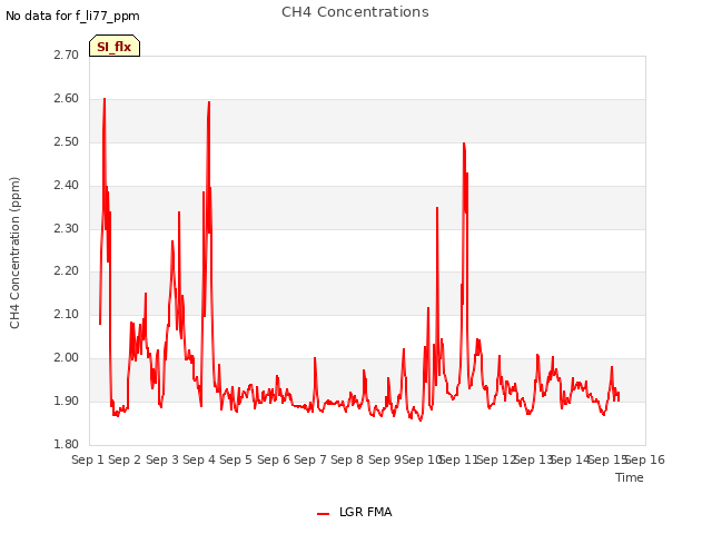 plot of CH4 Concentrations