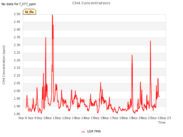 plot of CH4 Concentrations