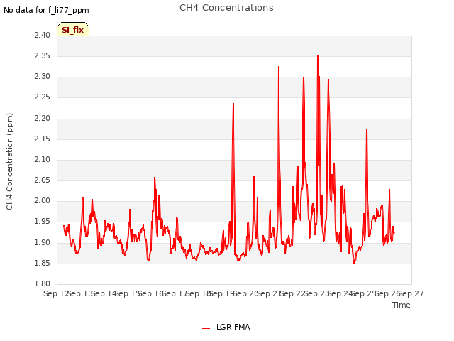 plot of CH4 Concentrations