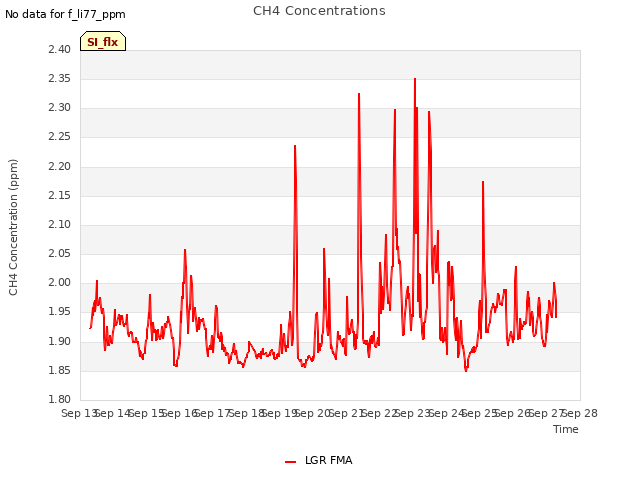 plot of CH4 Concentrations