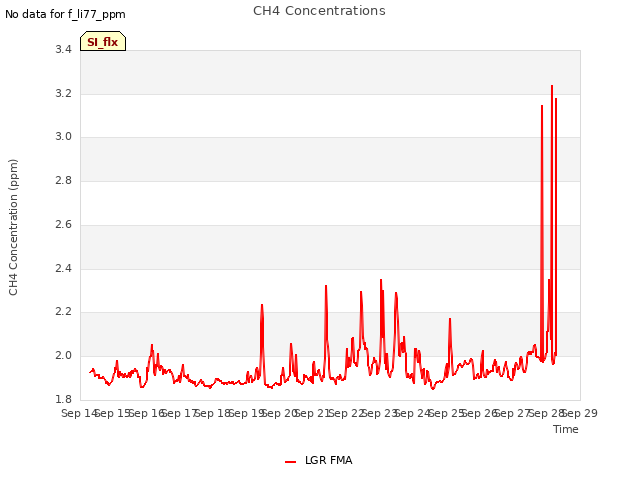 plot of CH4 Concentrations